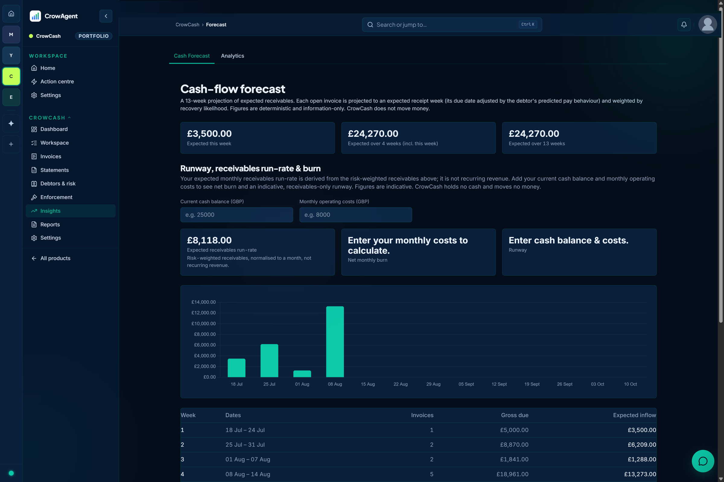 CrowCash forecast screen projecting cash recovered from overdue invoices over time