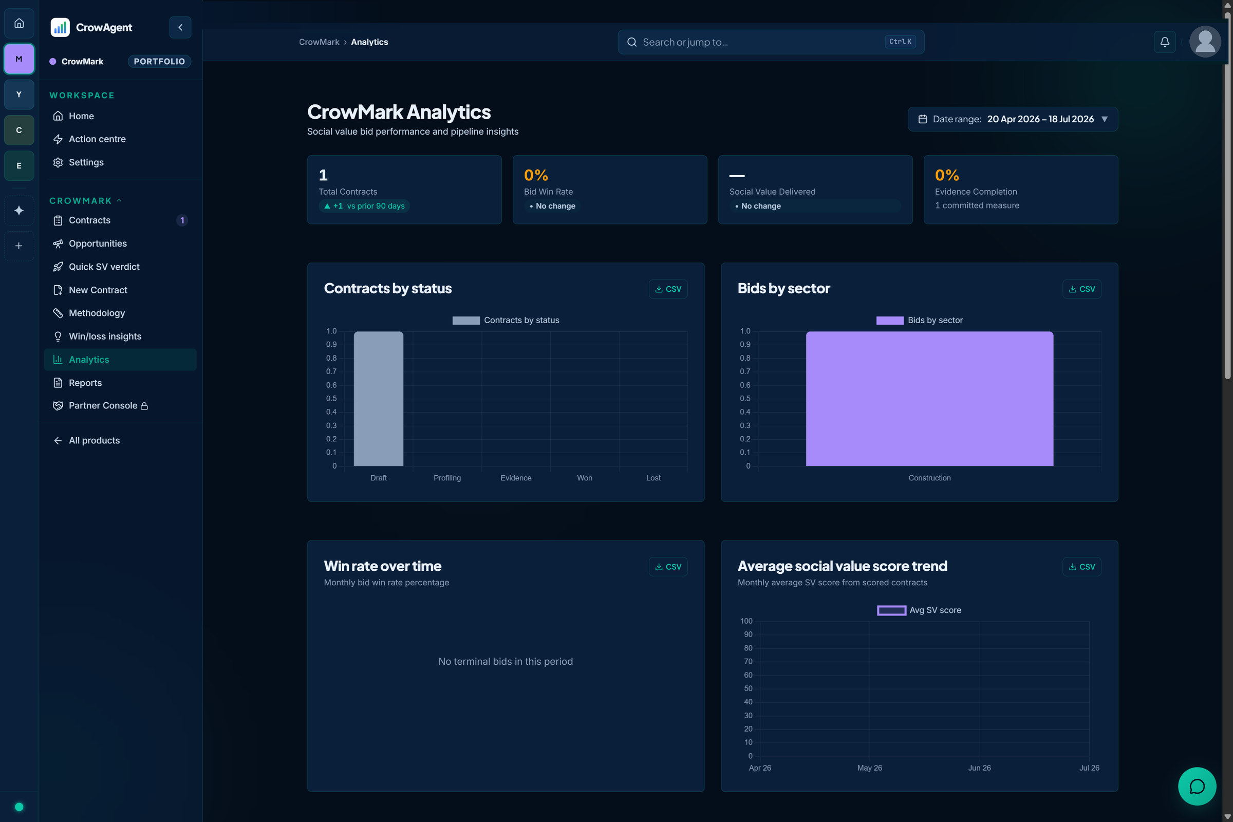 CrowMark bid analytics: contracts by status, win rate over time and social value score trend