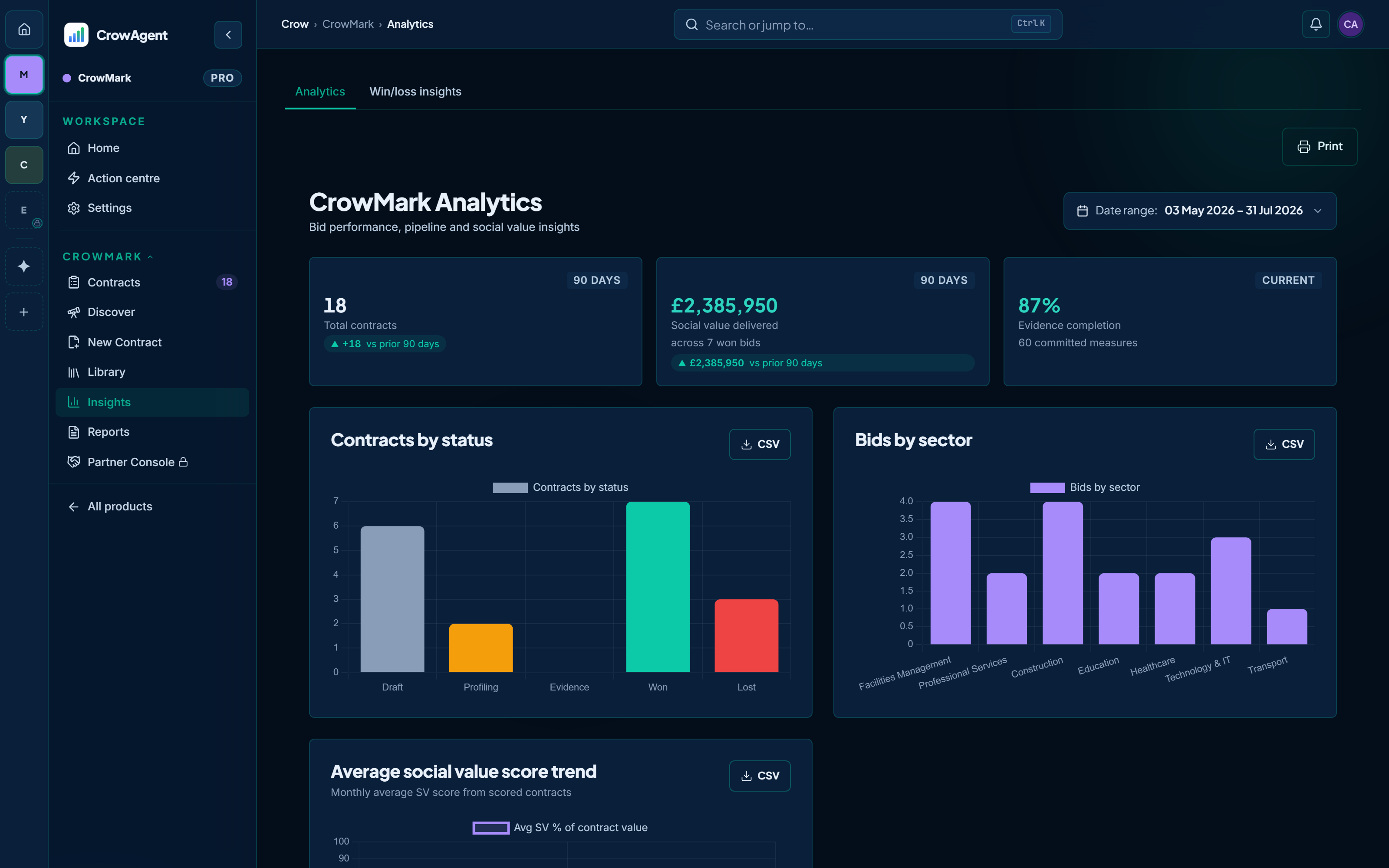 The CrowMark analytics screen, shown with a sample account: headline tiles for total contracts, social value delivered across won bids, and evidence completion against committed measures; bar charts of contracts by status and bids by sector; and an average social value score trend. Each chart has a CSV export button.