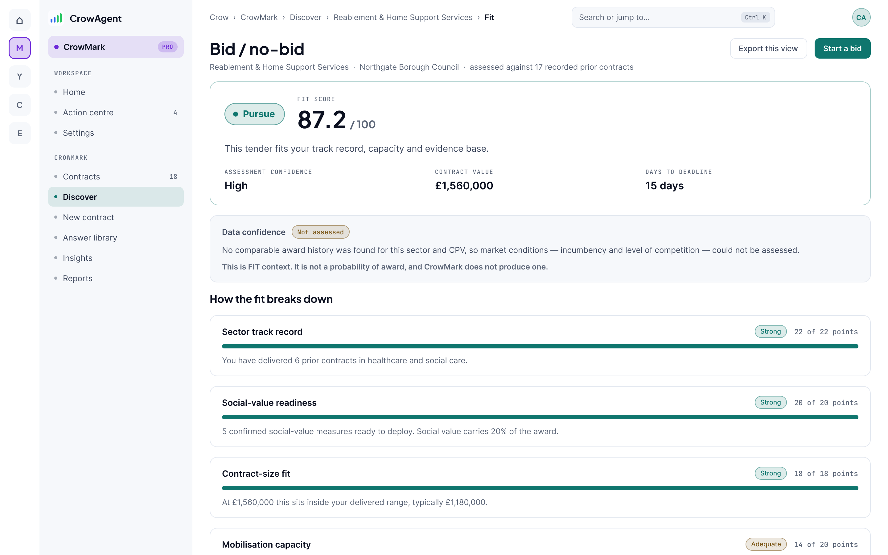 The CrowMark bid or no-bid screen. A fit score sits beside the contract value, the days to deadline and the number of recorded prior contracts, and a data confidence panel states: “This is FIT context. It is not a probability of award, and CrowMark does not produce one.” Below, the score is broken down component by component, each with a band, a points total and a one-line reason.
