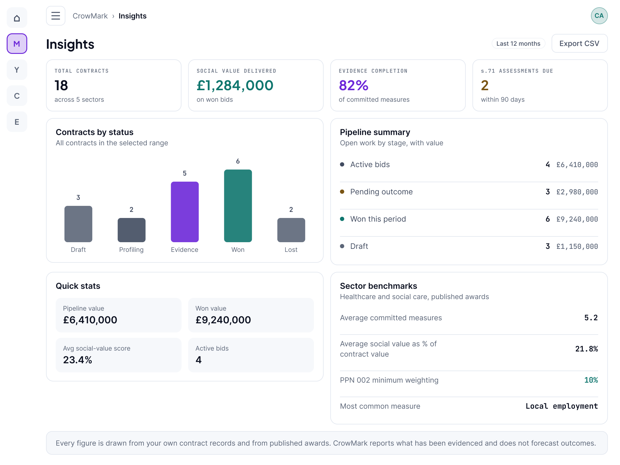 The CrowMark insights dashboard at tablet width. Four figures head the screen: contracts and sectors, social value delivered on won bids, evidence completion against committed measures, and section 71 assessments due. Panels below cover contracts by status, the pipeline, quick stats and sector benchmarks, under a footnote that every figure is drawn from your own contract records and from published awards.